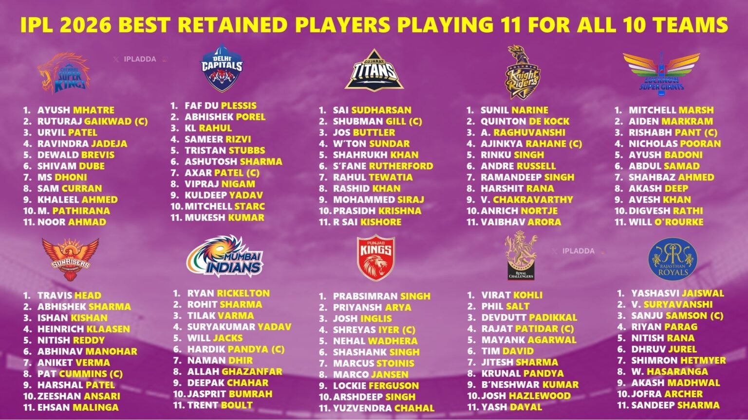 IPL 2026 Retention List
